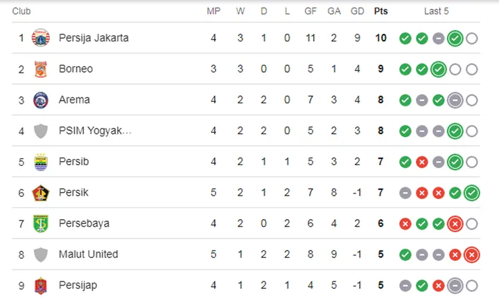 Klasemen Liga Indonesia